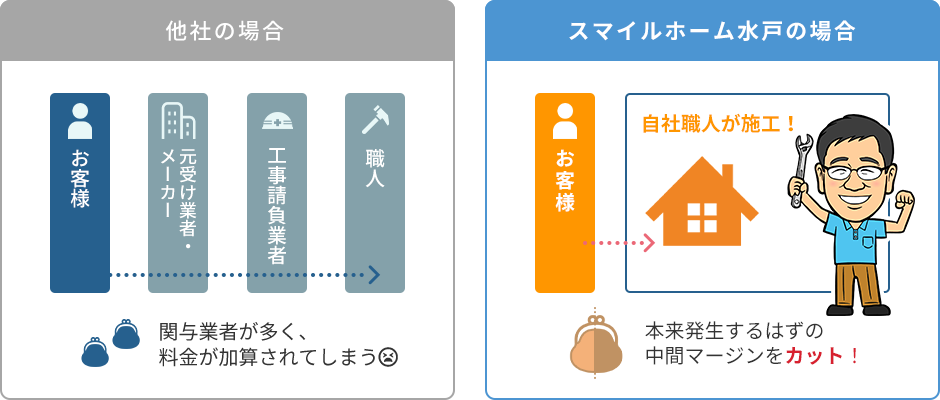 他社の場合 関与業者が多く、料金が加算されてしまう スマイルホーム水戸の場合 本来発生するはずの中間マージンをカット！